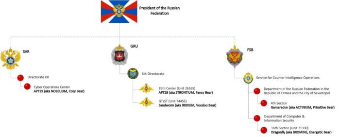 Operazioni di cyber spionaggio nel conflitto tra Russia e Ucraina