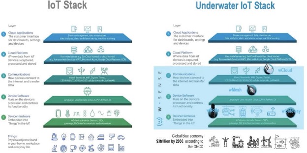 Underwater IoT (IoUT). Sfide geopolitiche, innovazioni tecnologiche e direzioni future dell’ecosistema nazionale