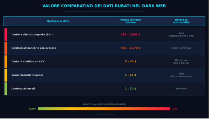 dati sanitari nel dark web