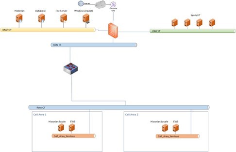 Modelli di cybersecurity OT alla portata dei reparti produttivi