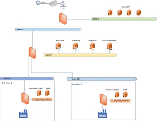 Modelli di cybersecurity OT alla portata dei reparti produttivi