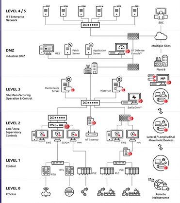 Modelli di cybersecurity OT alla portata dei reparti produttivi