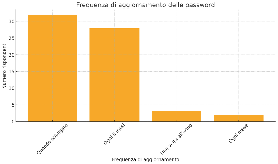 Sicurezza digitale e vulnerabilità al phishing: profilo demografico e abitudini