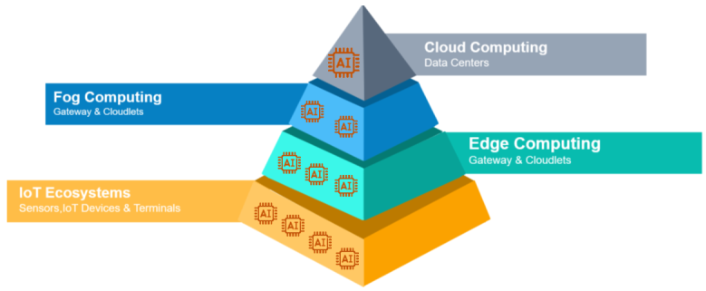 A.I. tra “nebbie” e “nuvole”: L’intelligenza artificiale per lo sviluppo del Fog e Cloud Continuum