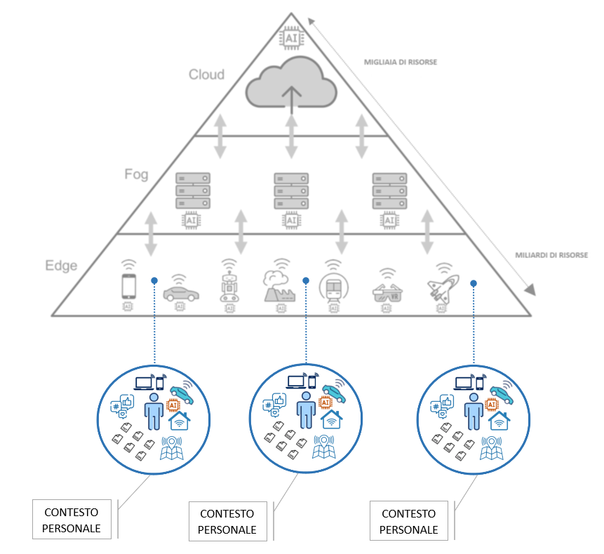 A.I. tra “nebbie” e “nuvole”: L’intelligenza artificiale per lo sviluppo del Fog e Cloud Continuum