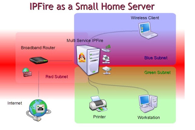IpFire RouterFirewall-IPS