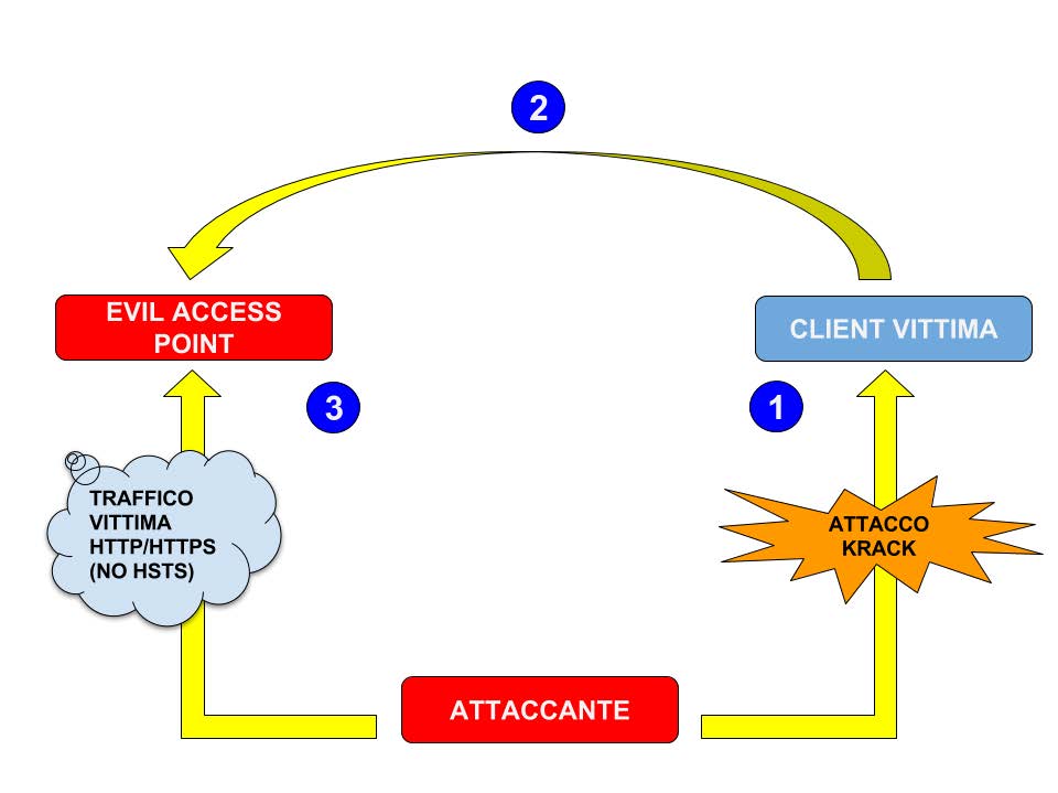 Immagine che illustra un attacco informatico, con i seguenti elementi: "Evil Access Point", "Traffico vittima HTTP/HTTPS (No HSTS)", "Attaccante", "Client vittima" e "Attacco Krack".