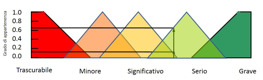 L'analisi dei rischi. Un approccio con la logica Fuzzy