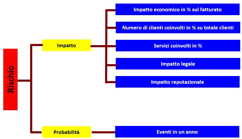 L'analisi dei rischi. Un approccio con la logica Fuzzy