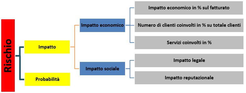 L'analisi dei rischi. Un approccio con la logica Fuzzy