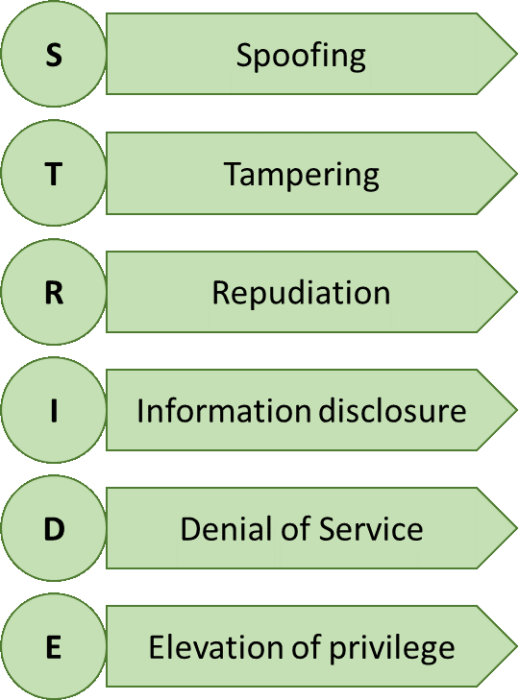 Diagramma che illustra le sei categorie della tassonomia STRIDE: Spoofing, Tampering, Repudiation, Information disclosure, Denial of service, Elevation of privilege