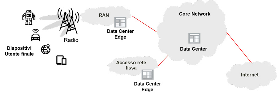 Esempio di architettura Mobile Edge Computing