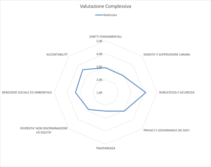 Modello di autovalutazione relativo a un sistema di Intelligenza Artificiale