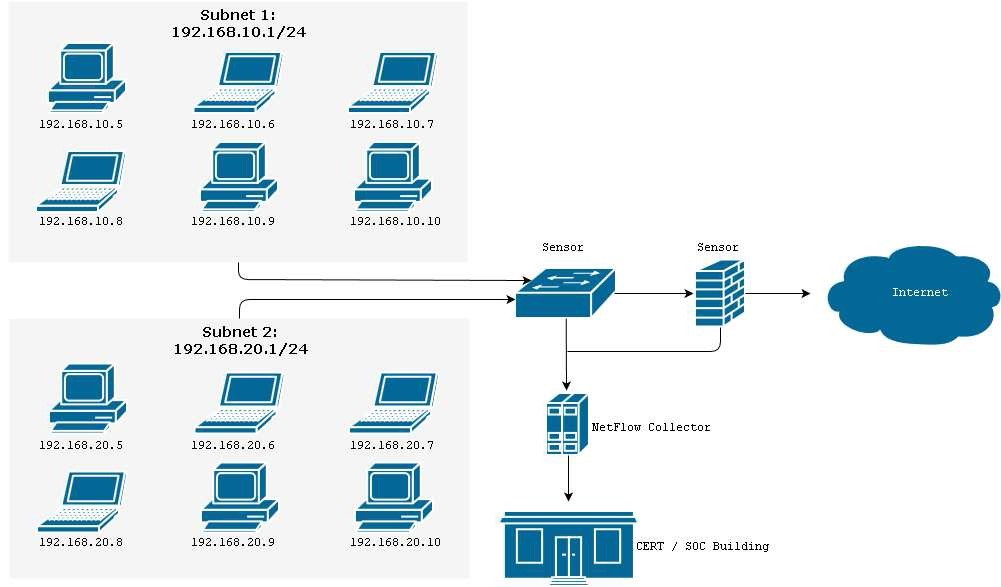 Traffico di rete nella risposta agli incidenti: Implementazioni e Tecnologie