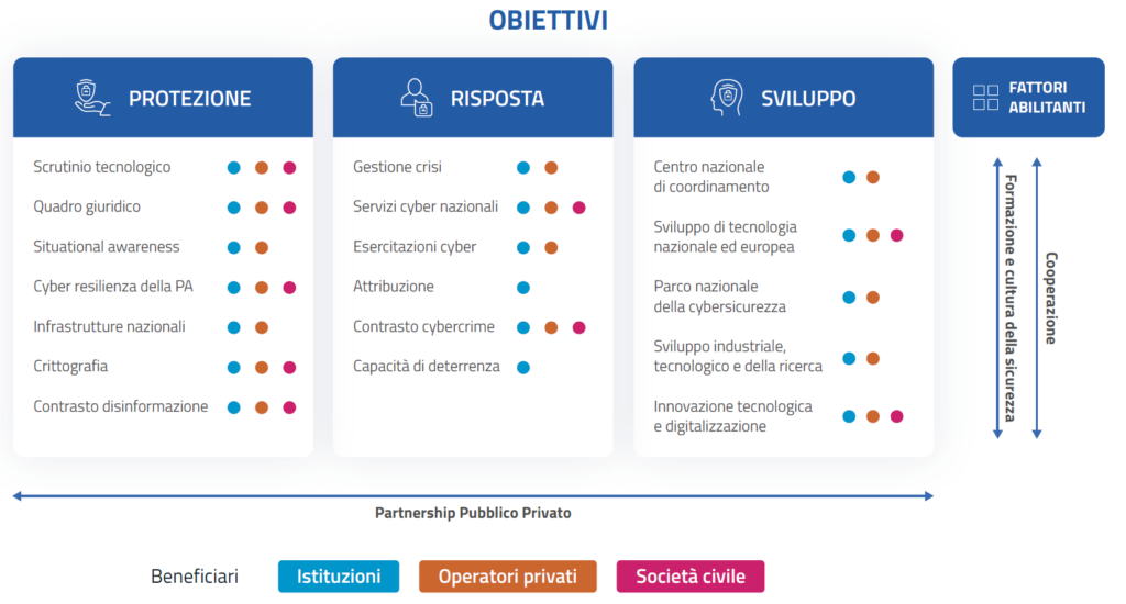Approvata la strategia nazionale di cybersicurezza 2022-2026