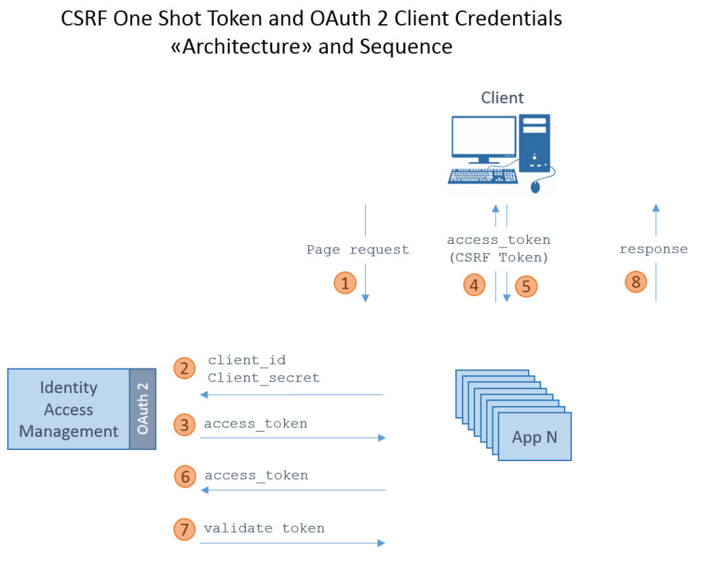 Diagramma dell'architettura e sequenza del token one-shot CSRF e delle credenziali client OAuth 2. Un client invia una richiesta di pagina e riceve un access_token (token CSRF) da Identity Access Management. Il client utilizza l'access_token per interagire con varie applicazioni, convalidando il token per ricevere risposte.