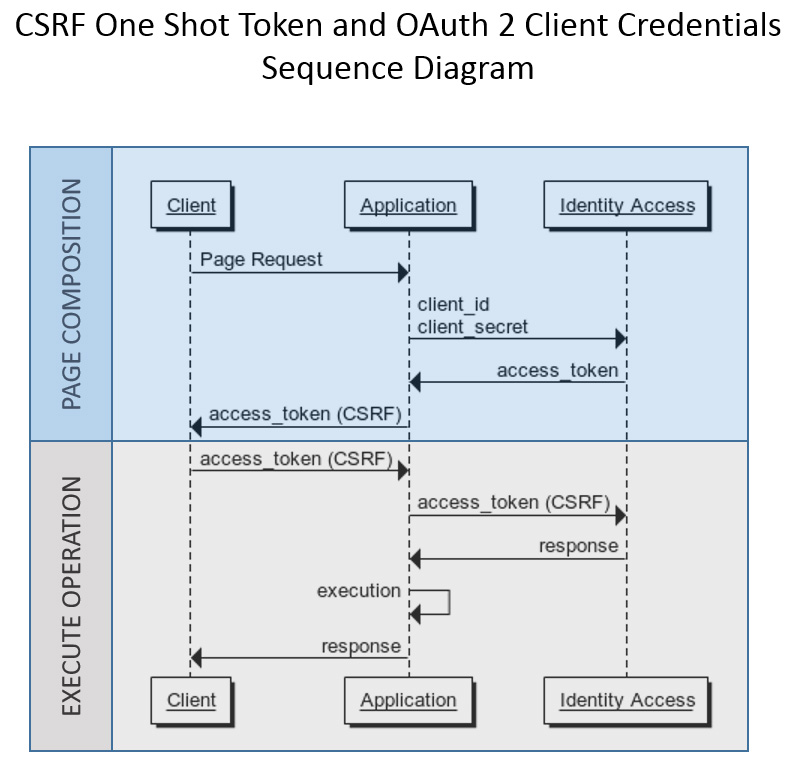 Diagramma della sequenza del token one-shot CSRF e delle credenziali client OAuth 2. Un client invia una richiesta di pagina a un'applicazione, che richiede un access_token (CSRF) da Identity Access. Il client utilizza il token CSRF per eseguire operazioni con l'applicazione, ricevendo risposte appropriate.