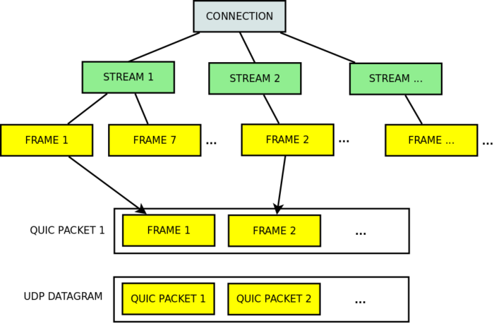 QUIC: un nuovo protocollo Internet e la sicurezza IT