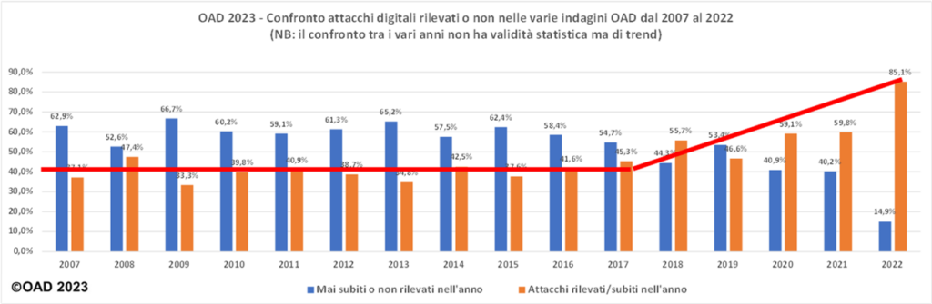 Attacchi digitali in Italia: i macro trend emersi dalle indagini OAD di AIPSI