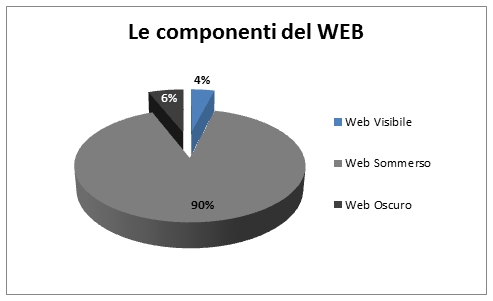 Esplorando Internet lungo i meandri del WEB