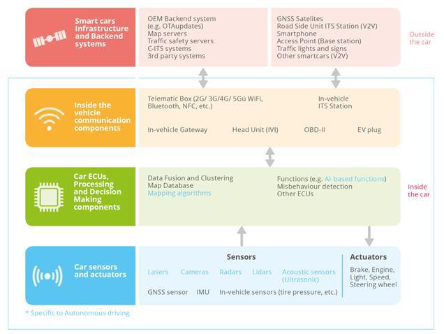 Le ultime Linee Guida ENISA in tema di cybersecurity per i veicoli a guida autonoma indicano le buone pratiche operative