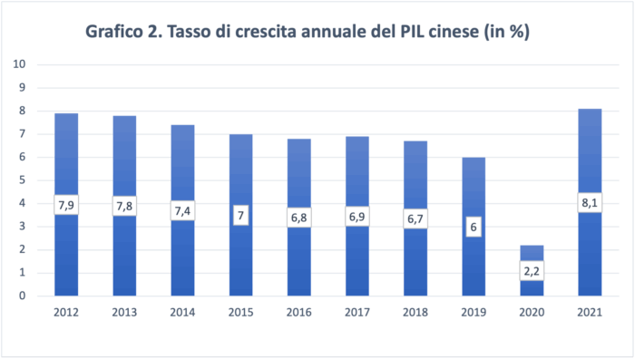 Il ruolo della Cina nell’economia globale