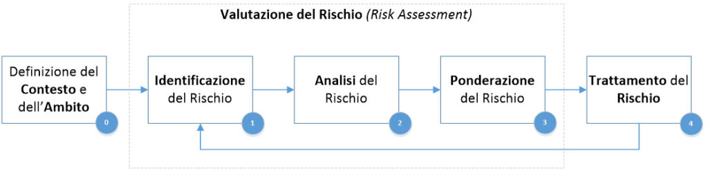 Gestione del rischio: quale processo adottare per la protezione dei dati personali