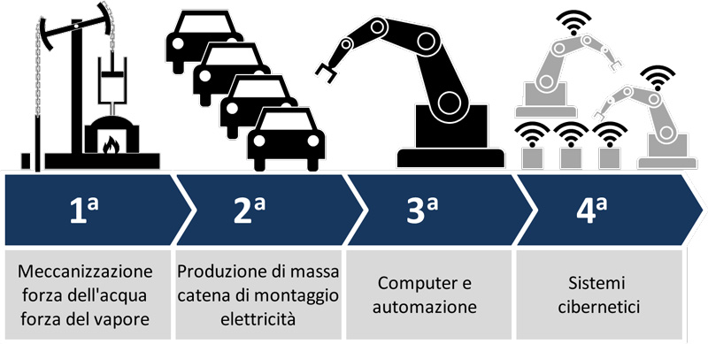 Rappresentazione delle quattro rivoluzioni industriali, con focus sull'Internet of Things nella quarta rivoluzione industriale: dai sistemi cibernetici e automazione connessa.