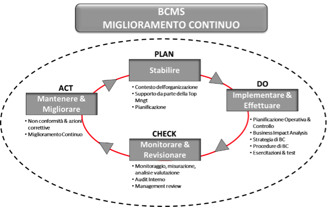 Le fasi del Business Continuity Management System (BCMS)