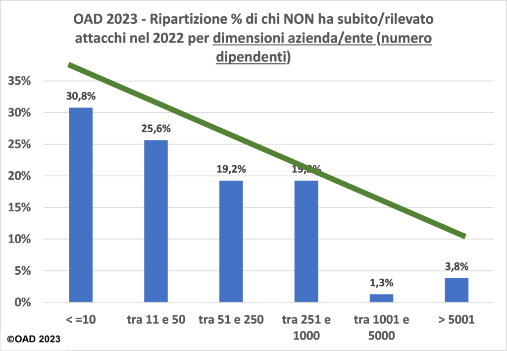 Attacchi digitali in Italia: i macro trend emersi dalle indagini OAD di AIPSI