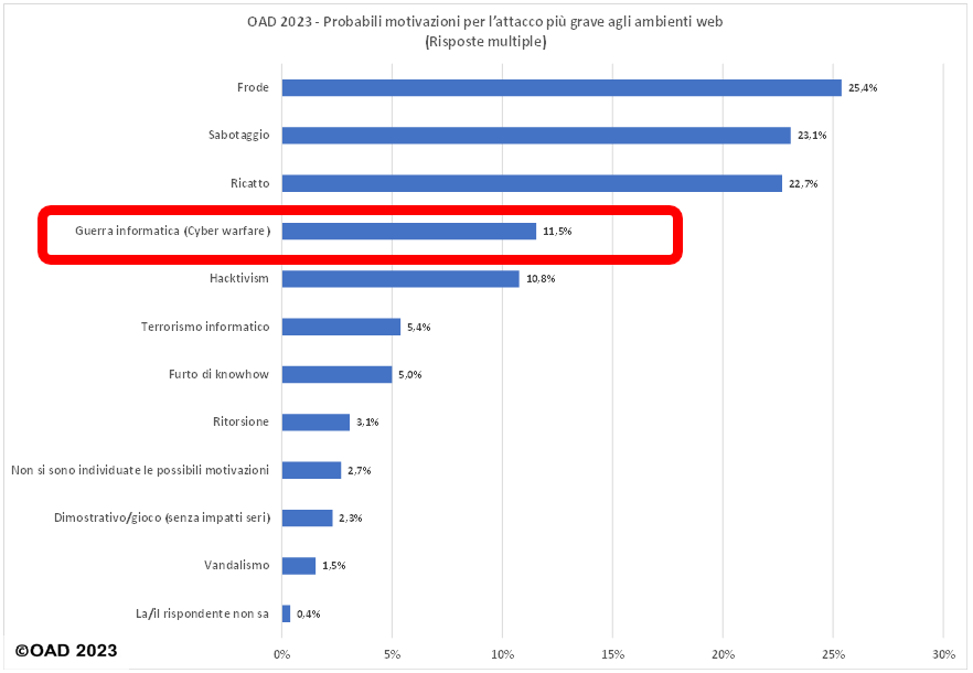Attacchi digitali in Italia: i macro trend emersi dalle indagini OAD di AIPSI