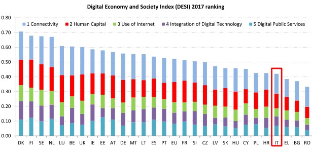 Digital economy and Society Index