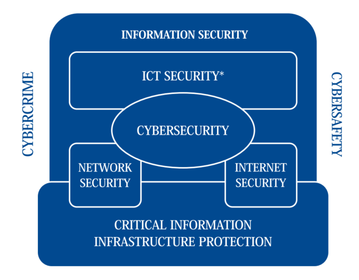 Diagramma gerarchico della sicurezza informatica: Information Security in cima, che include ICT Security, a sua volta contenente Cybersecurity. Quest'ultima comprende Network Security e Internet Security. Il tutto poggia su Critical Information Infrastructure Protection. Ai lati, Cybercrime e Cybersafety