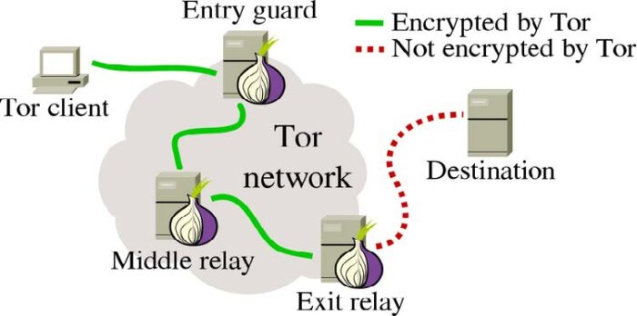 Tor, l’anonimato e la cifratura telescopica