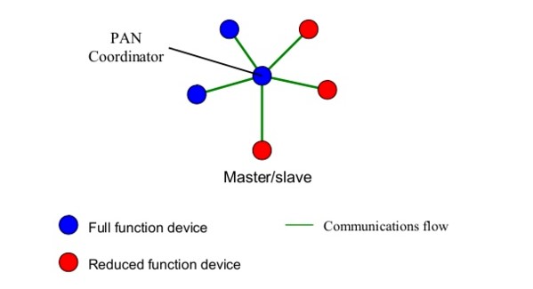 Internet of Things: protocolli e criticità nella sicurezza di rete (Prima parte)