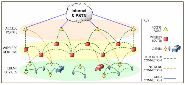 Rappresentazione schematica di una rete wireless con router, punti di accesso e dispositivi client. Mostra la connessione alla rete Internet/PSTN e le diverse tipologie di connessioni tra i componenti della rete locale.