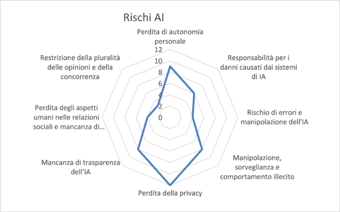 Ancora sulla Governance dell’AI