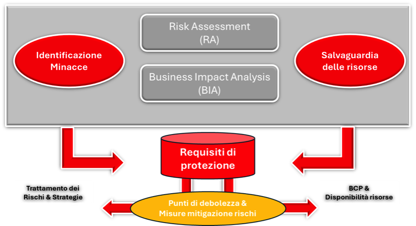 BIA