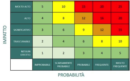 Business Impact Analysis BIA: Calcolo RTO RPO e analisi Impatto per la continuità operativa