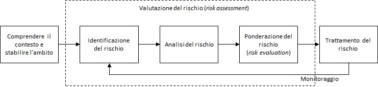 Nuova edizione della ISO/IEC 27005 “Information security risk management”