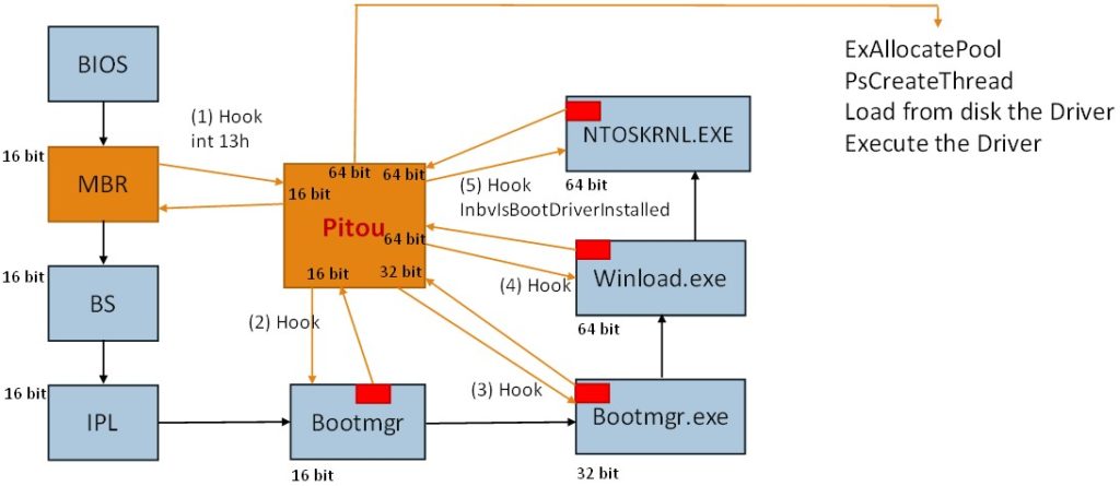 I Bootkit non sono morti, il ritorno di Pitou!