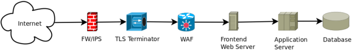 Sicurezza Web e Web Application Firewall