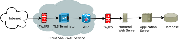Architettura logica di un servizio Web con Web Application Firewall (WAF) in ambiente Cloud SaaS, mostrando il flusso dal traffico Internet attraverso vari componenti di sicurezza e server