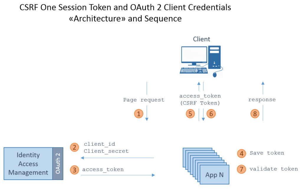 Diagramma della sequenza CSRF One Shot Token e OAuth 2 Client Credentials. Il client invia una richiesta di pagina all'applicazione, che richiede un access_token (CSRF) da Identity Access Management. Il client utilizza l'access_token per eseguire operazioni con l'applicazione e riceve le risposte.