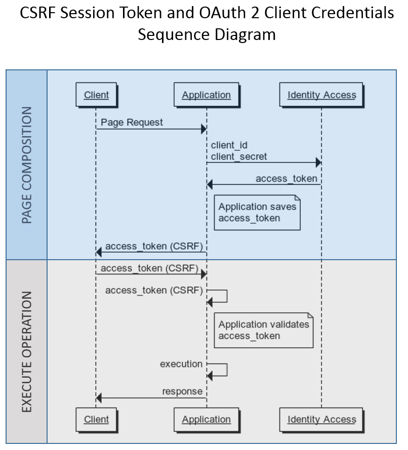 Diagramma della sequenza CSRF One Shot Token e OAuth 2 Client Credentials. Il client invia una richiesta di pagina all'applicazione, che richiede un client_id e client_secret da Identity Access. Il client riceve un access_token (CSRF) per eseguire operazioni con l'applicazione e ottenere risposte.
