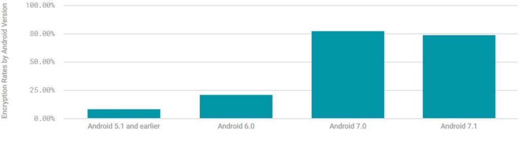La sicurezza degli smartphone e la memorizzazione dei dati