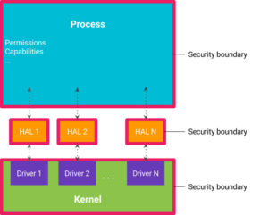 Questa immagine illustra l'architettura di sicurezza di un sistema operativo, probabilmente Linux o Android. Ogni livello è separato da una "Security boundary" (confine di sicurezza), indicando che ci sono restrizioni di accesso tra i diversi strati dell'architettura. Questo design a strati aiuta a isolare i componenti del sistema per una maggiore sicurezza e stabilità.