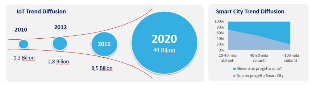 Assessment di sicurezza su Ecosistemi IoT
