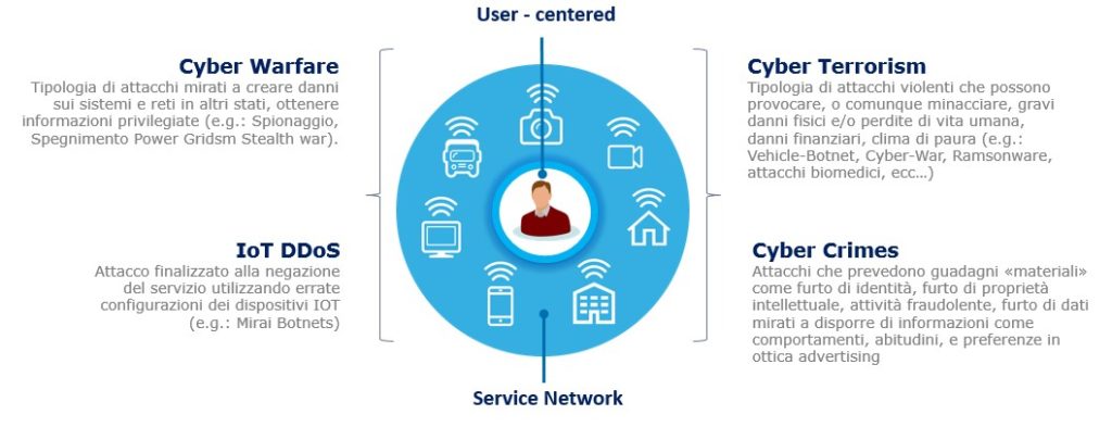 Assessment di sicurezza su Ecosistemi IoT