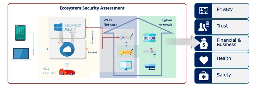 Assessment di sicurezza su Ecosistemi IoT